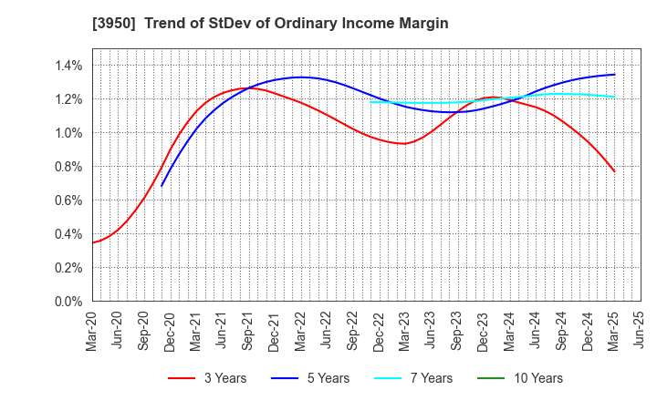3950 THE PACK CORPORATION: Trend of StDev of Ordinary Income Margin