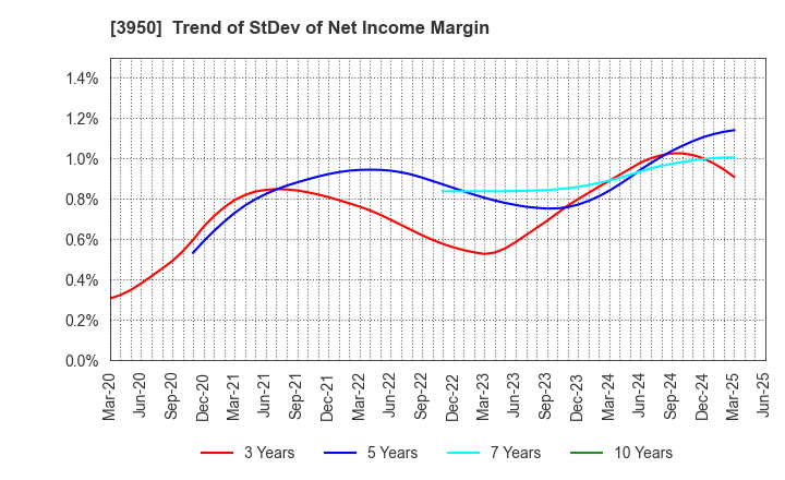 3950 THE PACK CORPORATION: Trend of StDev of Net Income Margin