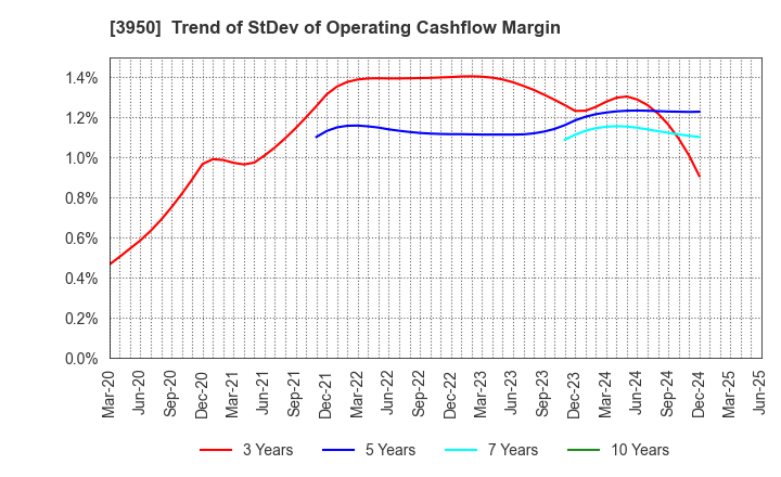 3950 THE PACK CORPORATION: Trend of StDev of Operating Cashflow Margin