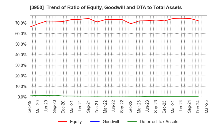 3950 THE PACK CORPORATION: Trend of Ratio of Equity, Goodwill and DTA to Total Assets
