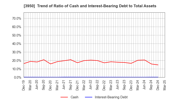 3950 THE PACK CORPORATION: Trend of Ratio of Cash and Interest-Bearing Debt to Total Assets