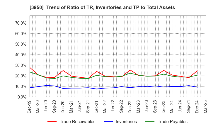 3950 THE PACK CORPORATION: Trend of Ratio of TR, Inventories and TP to Total Assets