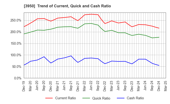 3950 THE PACK CORPORATION: Trend of Current, Quick and Cash Ratio