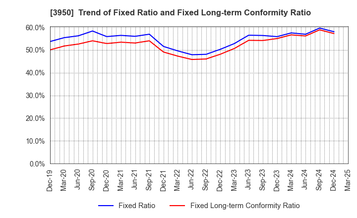 3950 THE PACK CORPORATION: Trend of Fixed Ratio and Fixed Long-term Conformity Ratio