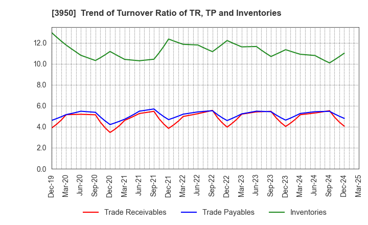 3950 THE PACK CORPORATION: Trend of Turnover Ratio of TR, TP and Inventories