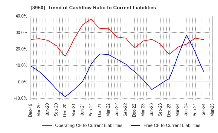 3950 THE PACK CORPORATION: Trend of Cashflow Ratio to Current Liabilities