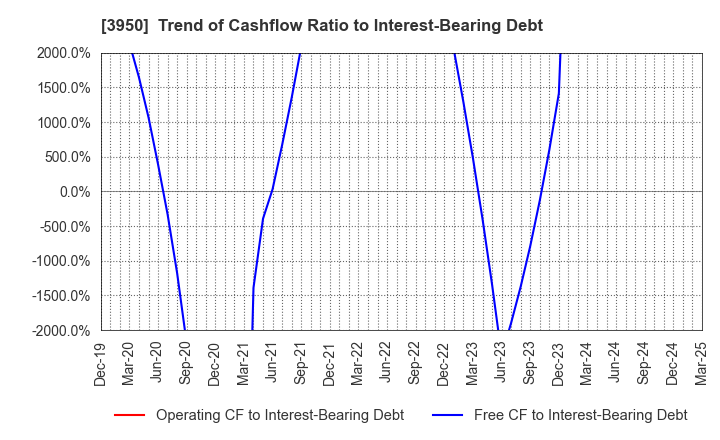 3950 THE PACK CORPORATION: Trend of Cashflow Ratio to Interest-Bearing Debt