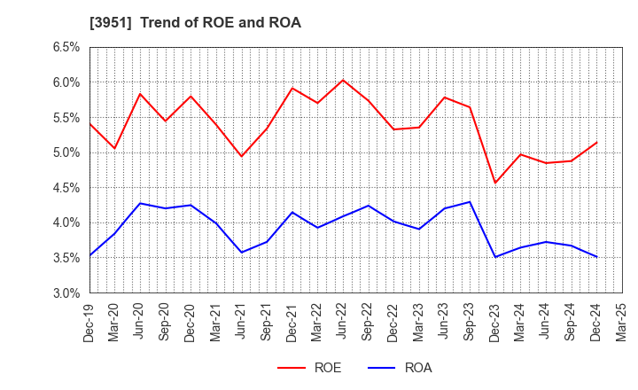 3951 ASAHI PRINTING CO.,LTD.: Trend of ROE and ROA
