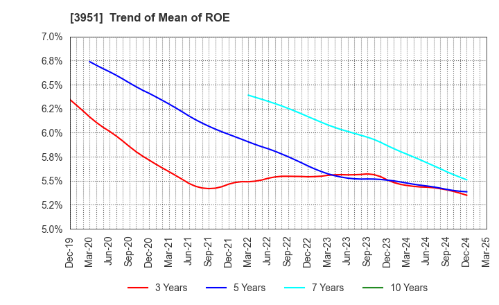 3951 ASAHI PRINTING CO.,LTD.: Trend of Mean of ROE