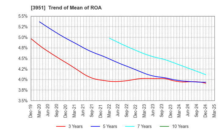 3951 ASAHI PRINTING CO.,LTD.: Trend of Mean of ROA