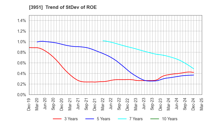 3951 ASAHI PRINTING CO.,LTD.: Trend of StDev of ROE