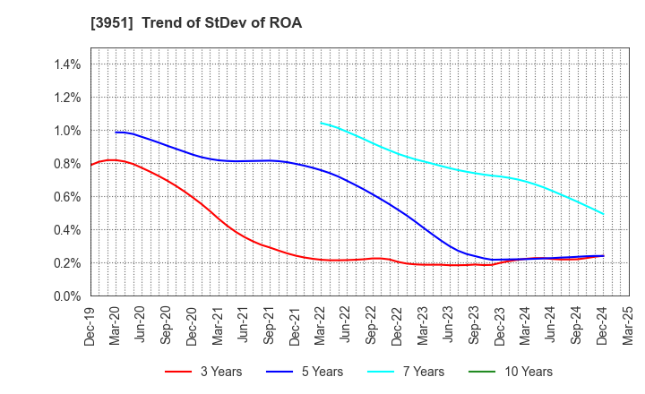 3951 ASAHI PRINTING CO.,LTD.: Trend of StDev of ROA