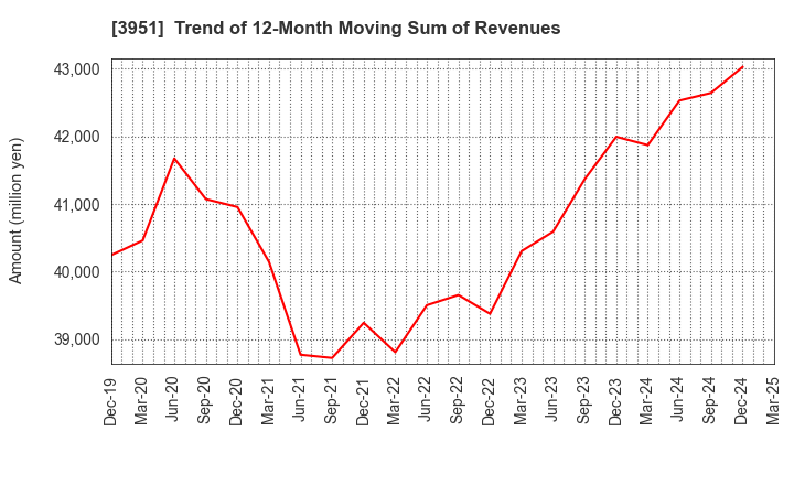 3951 ASAHI PRINTING CO.,LTD.: Trend of 12-Month Moving Sum of Revenues