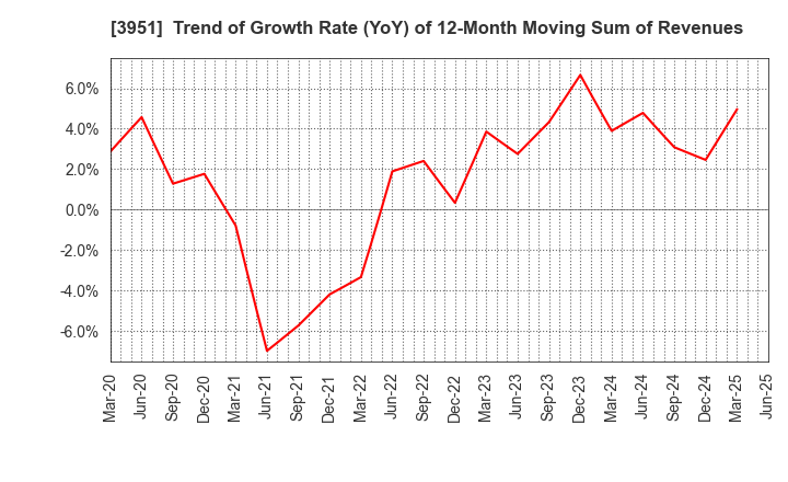 3951 ASAHI PRINTING CO.,LTD.: Trend of Growth Rate (YoY) of 12-Month Moving Sum of Revenues