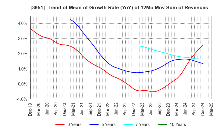 3951 ASAHI PRINTING CO.,LTD.: Trend of Mean of Growth Rate (YoY) of 12Mo Mov Sum of Revenues