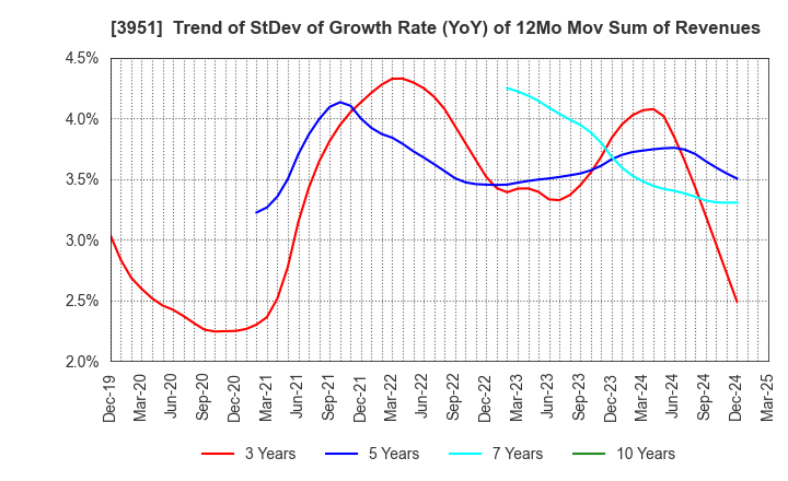 3951 ASAHI PRINTING CO.,LTD.: Trend of StDev of Growth Rate (YoY) of 12Mo Mov Sum of Revenues