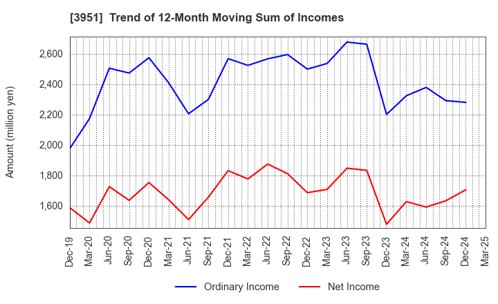 3951 ASAHI PRINTING CO.,LTD.: Trend of 12-Month Moving Sum of Incomes