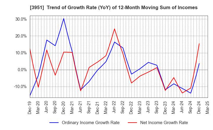 3951 ASAHI PRINTING CO.,LTD.: Trend of Growth Rate (YoY) of 12-Month Moving Sum of Incomes