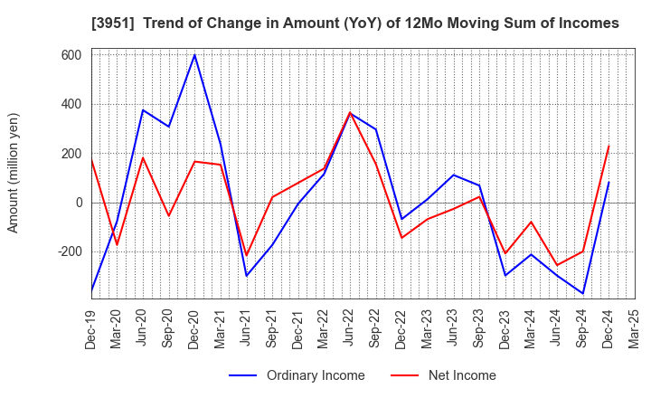 3951 ASAHI PRINTING CO.,LTD.: Trend of Change in Amount (YoY) of 12Mo Moving Sum of Incomes