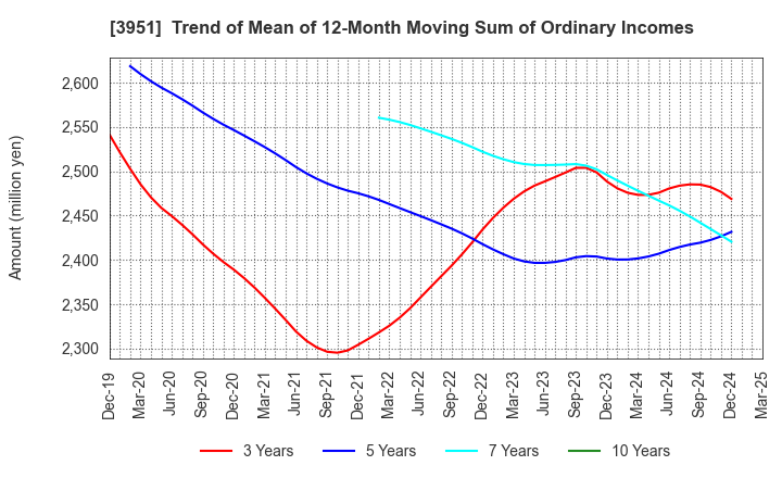 3951 ASAHI PRINTING CO.,LTD.: Trend of Mean of 12-Month Moving Sum of Ordinary Incomes