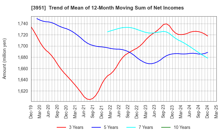 3951 ASAHI PRINTING CO.,LTD.: Trend of Mean of 12-Month Moving Sum of Net Incomes