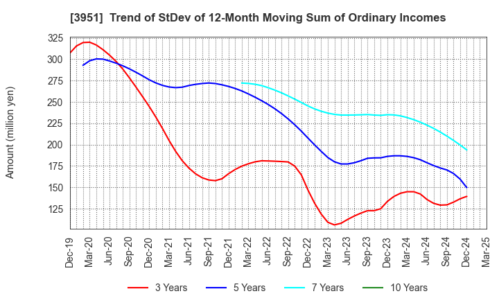 3951 ASAHI PRINTING CO.,LTD.: Trend of StDev of 12-Month Moving Sum of Ordinary Incomes