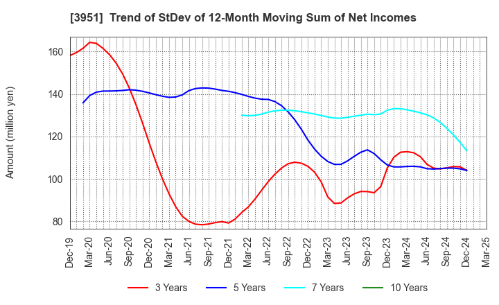 3951 ASAHI PRINTING CO.,LTD.: Trend of StDev of 12-Month Moving Sum of Net Incomes