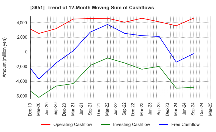 3951 ASAHI PRINTING CO.,LTD.: Trend of 12-Month Moving Sum of Cashflows