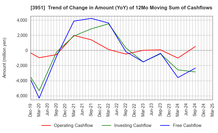 3951 ASAHI PRINTING CO.,LTD.: Trend of Change in Amount (YoY) of 12Mo Moving Sum of Cashflows