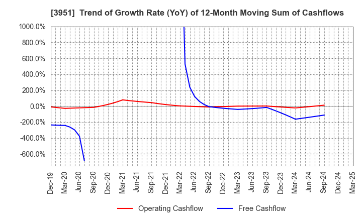 3951 ASAHI PRINTING CO.,LTD.: Trend of Growth Rate (YoY) of 12-Month Moving Sum of Cashflows