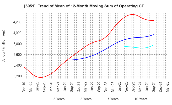 3951 ASAHI PRINTING CO.,LTD.: Trend of Mean of 12-Month Moving Sum of Operating CF