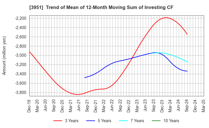 3951 ASAHI PRINTING CO.,LTD.: Trend of Mean of 12-Month Moving Sum of Investing CF