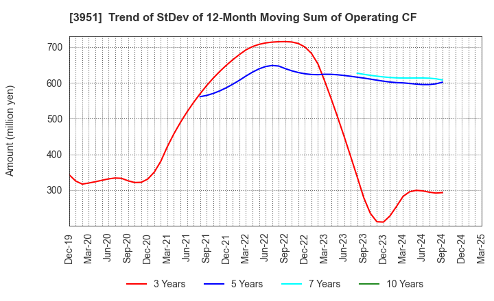 3951 ASAHI PRINTING CO.,LTD.: Trend of StDev of 12-Month Moving Sum of Operating CF