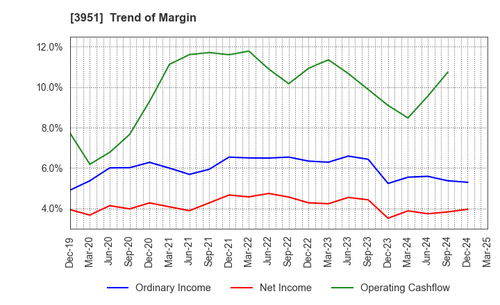 3951 ASAHI PRINTING CO.,LTD.: Trend of Margin
