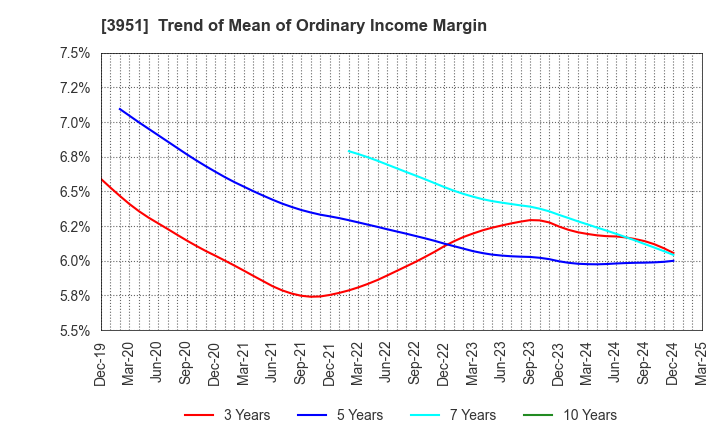 3951 ASAHI PRINTING CO.,LTD.: Trend of Mean of Ordinary Income Margin