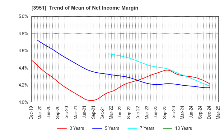 3951 ASAHI PRINTING CO.,LTD.: Trend of Mean of Net Income Margin