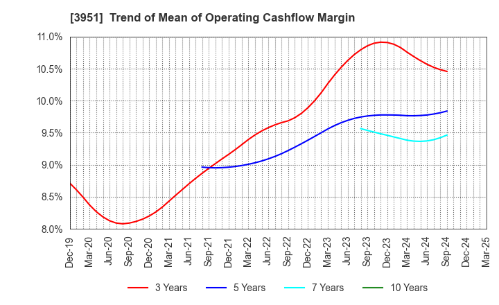 3951 ASAHI PRINTING CO.,LTD.: Trend of Mean of Operating Cashflow Margin