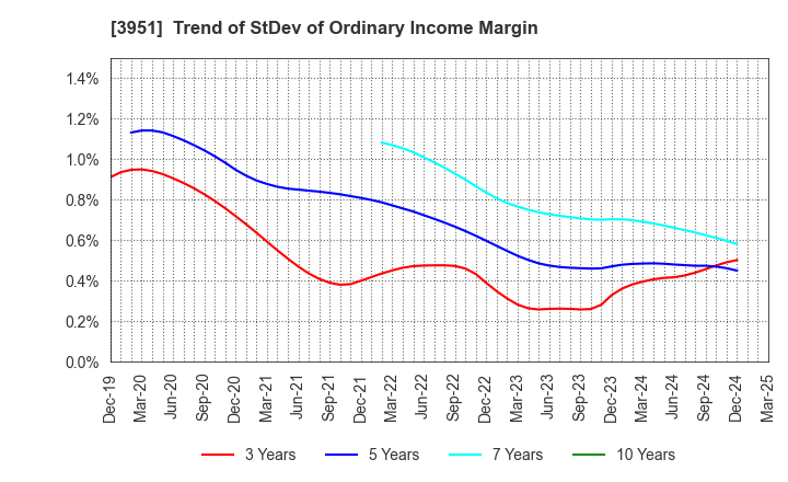 3951 ASAHI PRINTING CO.,LTD.: Trend of StDev of Ordinary Income Margin