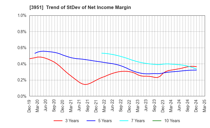 3951 ASAHI PRINTING CO.,LTD.: Trend of StDev of Net Income Margin