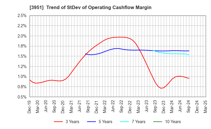 3951 ASAHI PRINTING CO.,LTD.: Trend of StDev of Operating Cashflow Margin