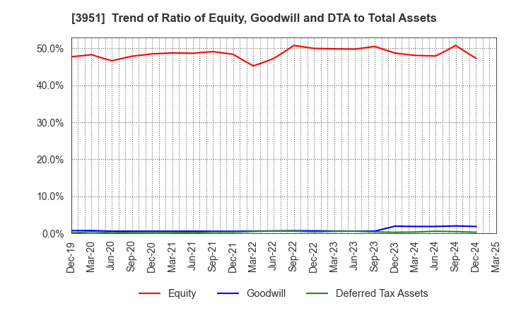 3951 ASAHI PRINTING CO.,LTD.: Trend of Ratio of Equity, Goodwill and DTA to Total Assets