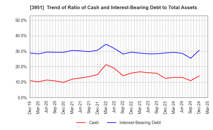 3951 ASAHI PRINTING CO.,LTD.: Trend of Ratio of Cash and Interest-Bearing Debt to Total Assets