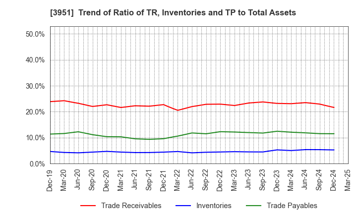 3951 ASAHI PRINTING CO.,LTD.: Trend of Ratio of TR, Inventories and TP to Total Assets