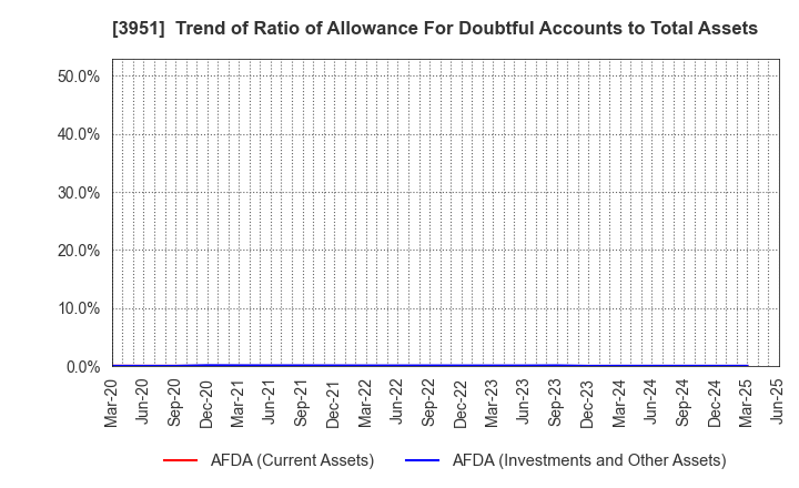 3951 ASAHI PRINTING CO.,LTD.: Trend of Ratio of Allowance For Doubtful Accounts to Total Assets