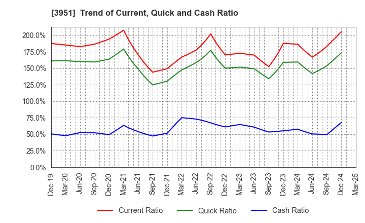 3951 ASAHI PRINTING CO.,LTD.: Trend of Current, Quick and Cash Ratio