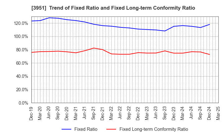 3951 ASAHI PRINTING CO.,LTD.: Trend of Fixed Ratio and Fixed Long-term Conformity Ratio