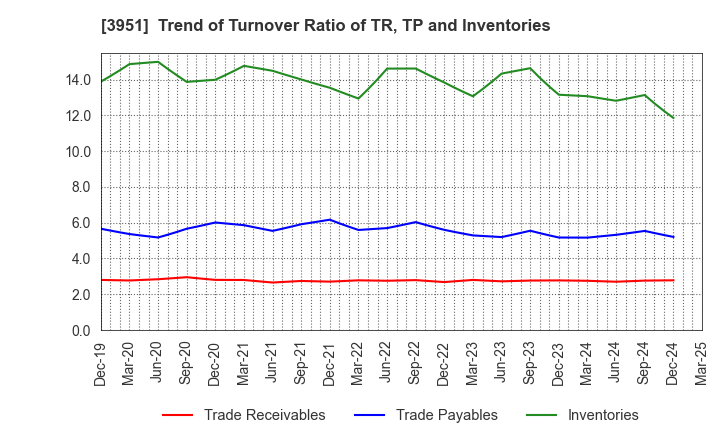 3951 ASAHI PRINTING CO.,LTD.: Trend of Turnover Ratio of TR, TP and Inventories
