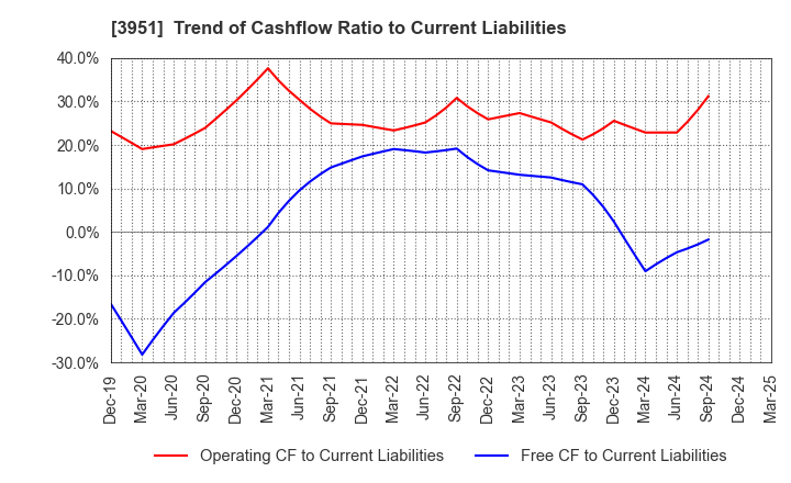 3951 ASAHI PRINTING CO.,LTD.: Trend of Cashflow Ratio to Current Liabilities