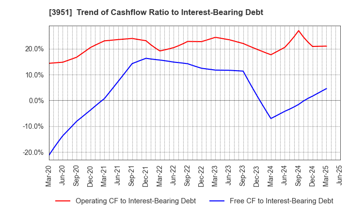 3951 ASAHI PRINTING CO.,LTD.: Trend of Cashflow Ratio to Interest-Bearing Debt