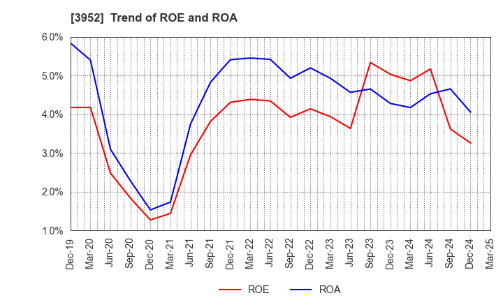 3952 CHUOH PACK INDUSTRY CO.,LTD.: Trend of ROE and ROA